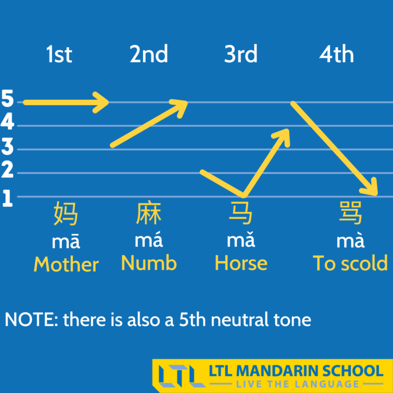 Tones in Mandarin - How To Say Them